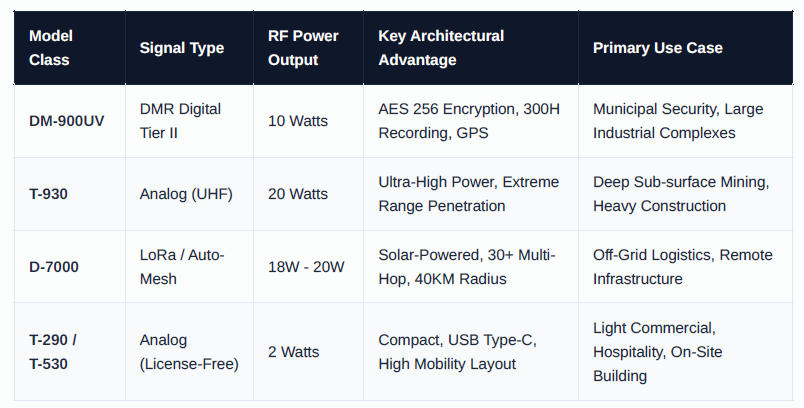 Key Model Specifications & Applications Two-Way Radio Product Comparison